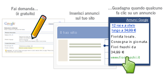 Funzionamento di AdSense