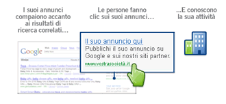 Funzionamento di AdWords
